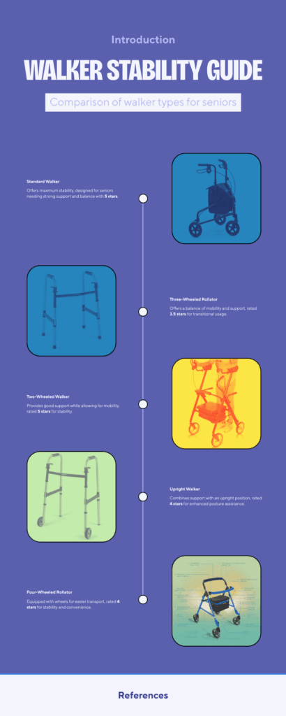 a professional infographic showing "Walker Stability Ratings for Seniors 2025". Modern healthcare design with soft purple and blue gradient background. Feature 5 different walker types in a vertical comparison chart: Standard Walker (5 stars, highest stability), Two-Wheeled Walker (5 stars), Four-Wheeled Rollator (4 stars), Three-Wheeled Rollator (3.5 stars), and Upright Walker (4 stars). Each walker type should have a simple icon illustration, star rating, weight capacity badge, and brief stability note. 
